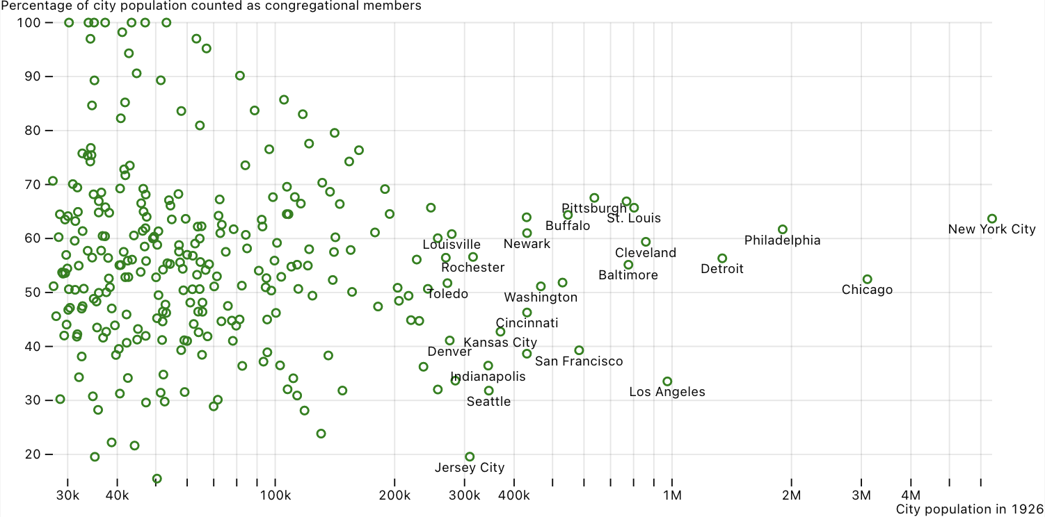 A visualization of the proportion of members in a given city.