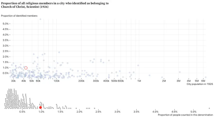 The proportion of Christian Scientists in Muncie in 1926.
