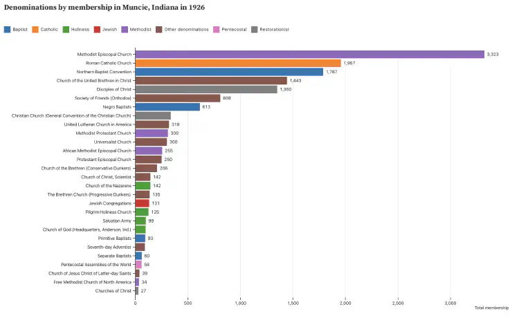 Denominations in Muncie ranked by the number of reported members.